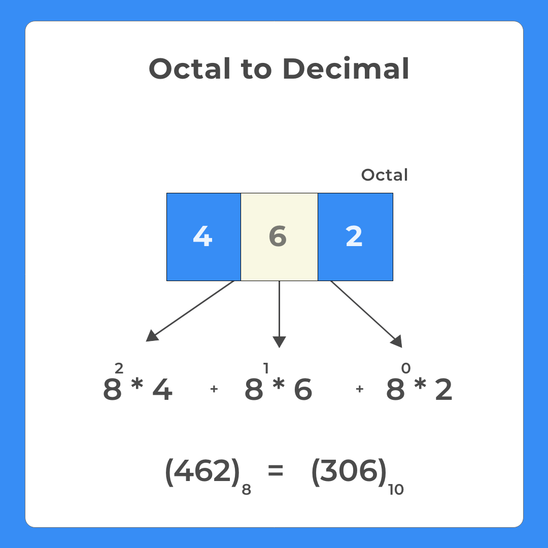 Octal to Decimal in C++