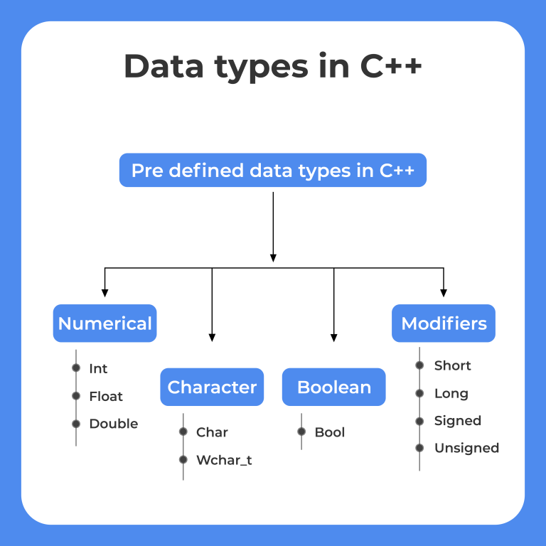 Predefined Datatypes in C