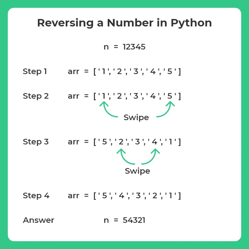 Python Program to Reversing a Number