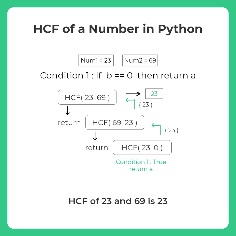 Python Program to find HCF of a Number