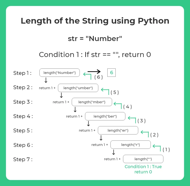 Python Program to find Length of the String