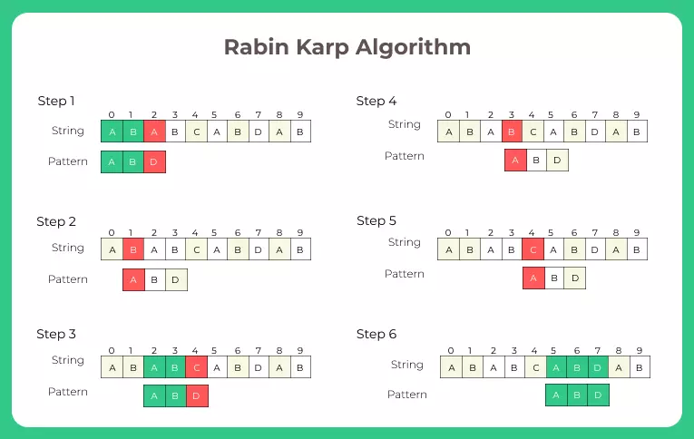 Rabin karp algorithm