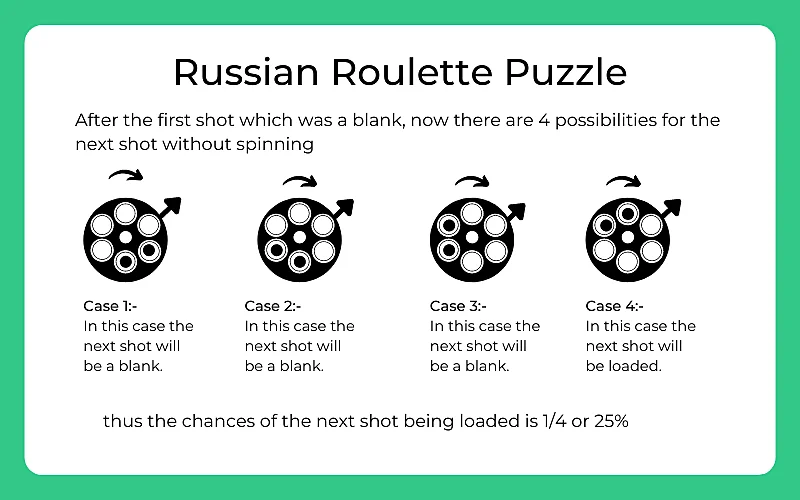 russian roulette puzzle solution