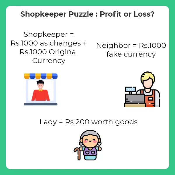 Shopkeeper Puzzle : Profit or Loss?