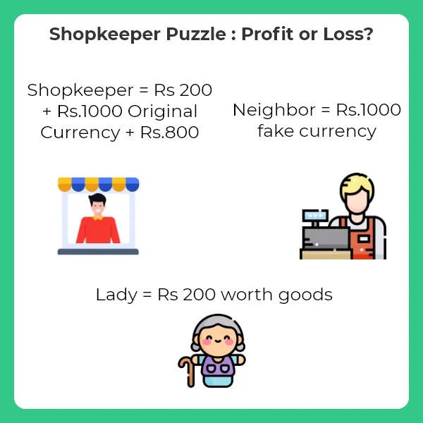 Profit and Llooss Puzzle with detailed explanation