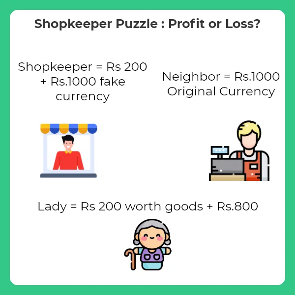 A lady buys goods worth Rs 200 from a shop, whose shopkeeper is selling the goods with zero profit.