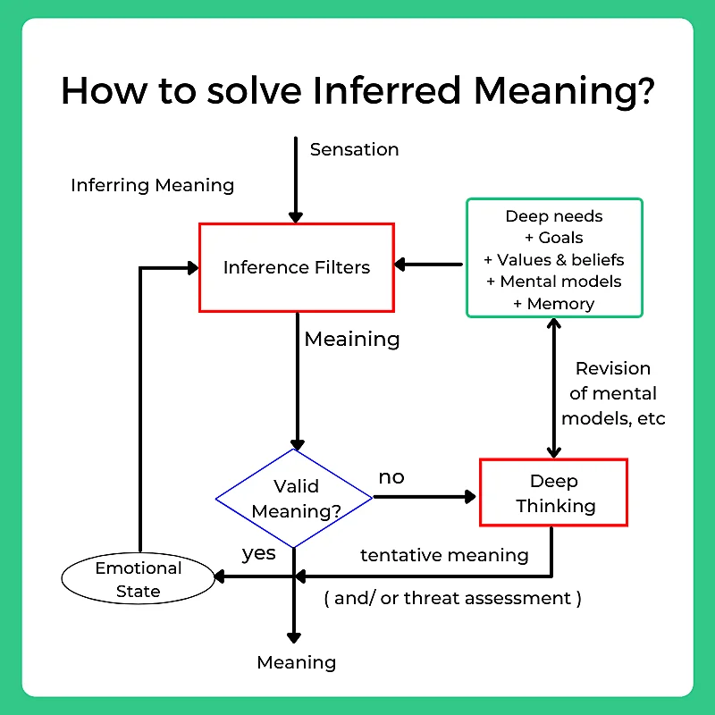 How to solve Inferred Meaning
