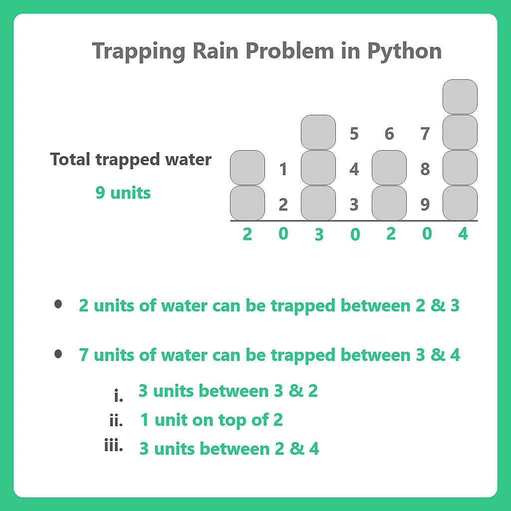 Python Program for Trapping Rain Water