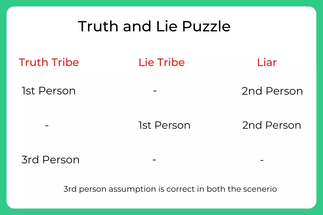 Truth and Lie Puzzle