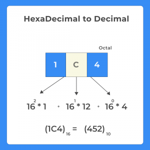 Working of HexaDecimal to Decimal in C++