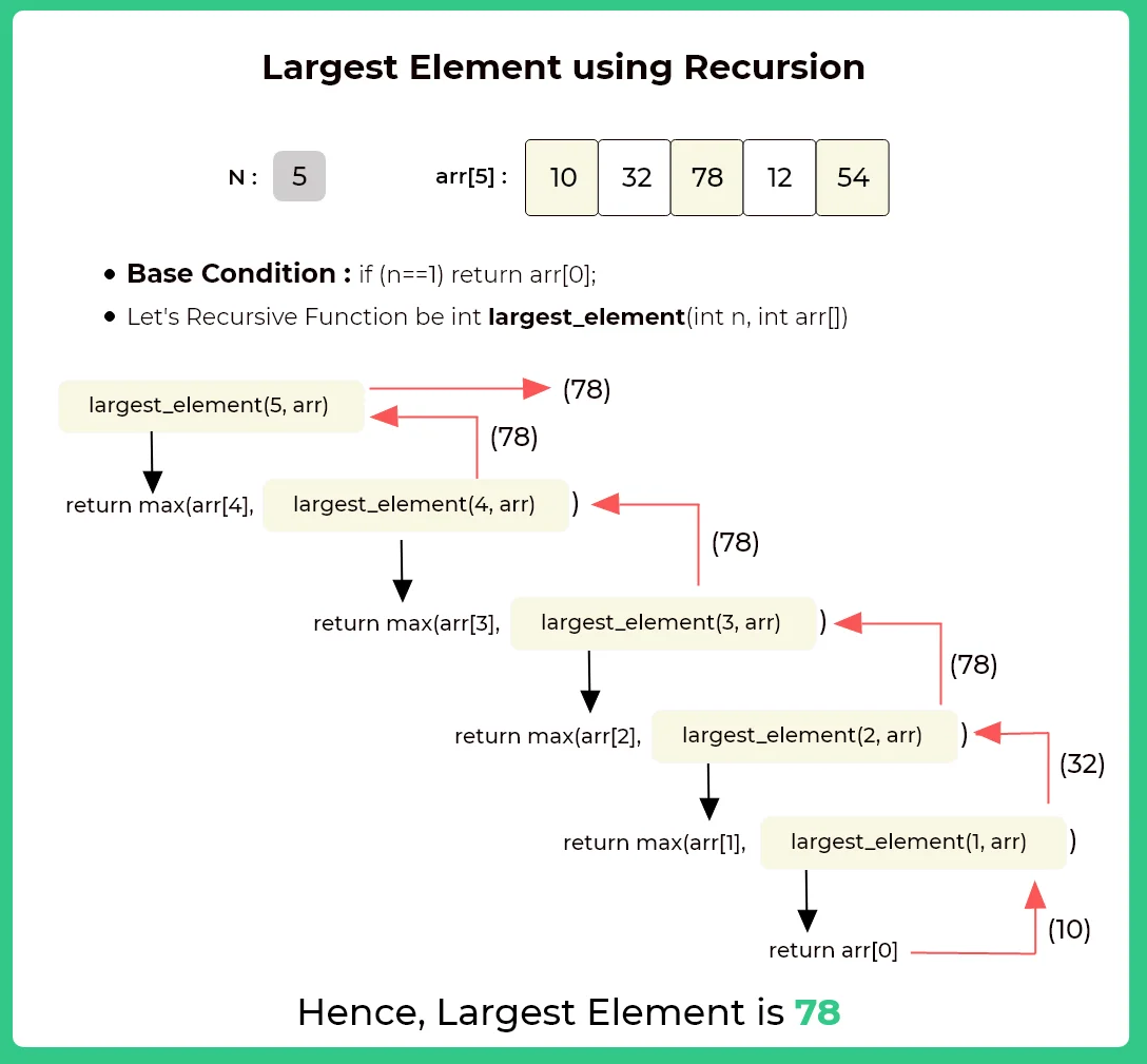 Largest Element Of The Array Using Recursion In C++ | Prepinsta