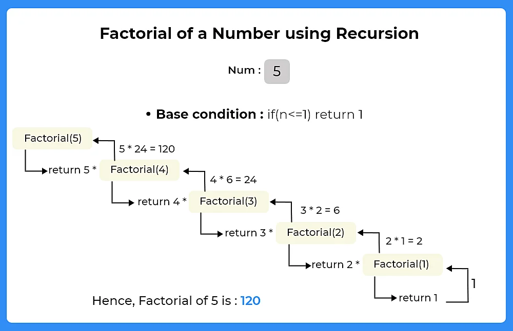Factorial using recursion
