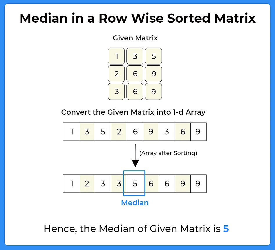 Median in row wise sorted matrix