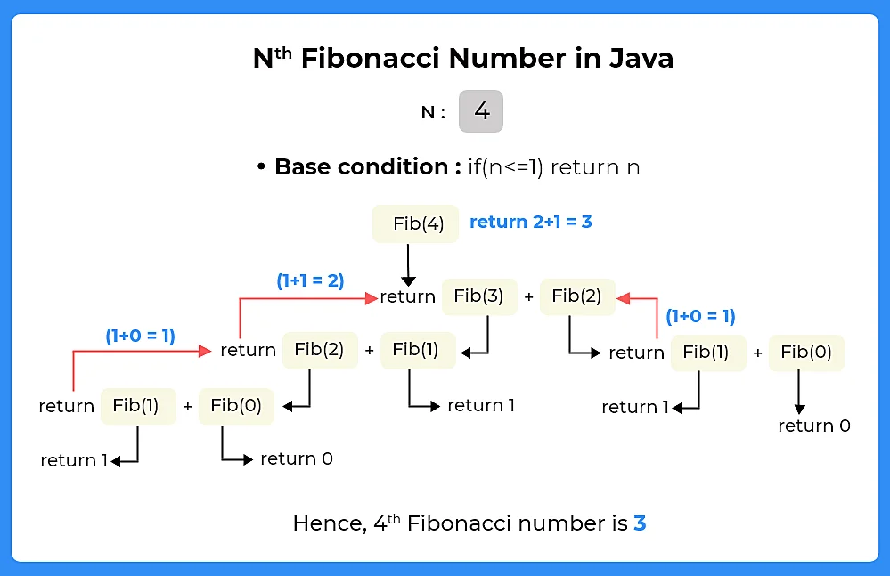 N-th Fibonacci number