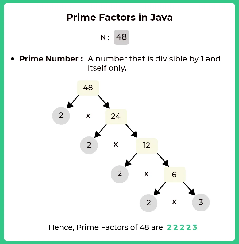 Prime Factors of a number