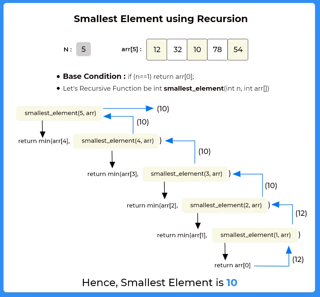 Smallest Element in C++