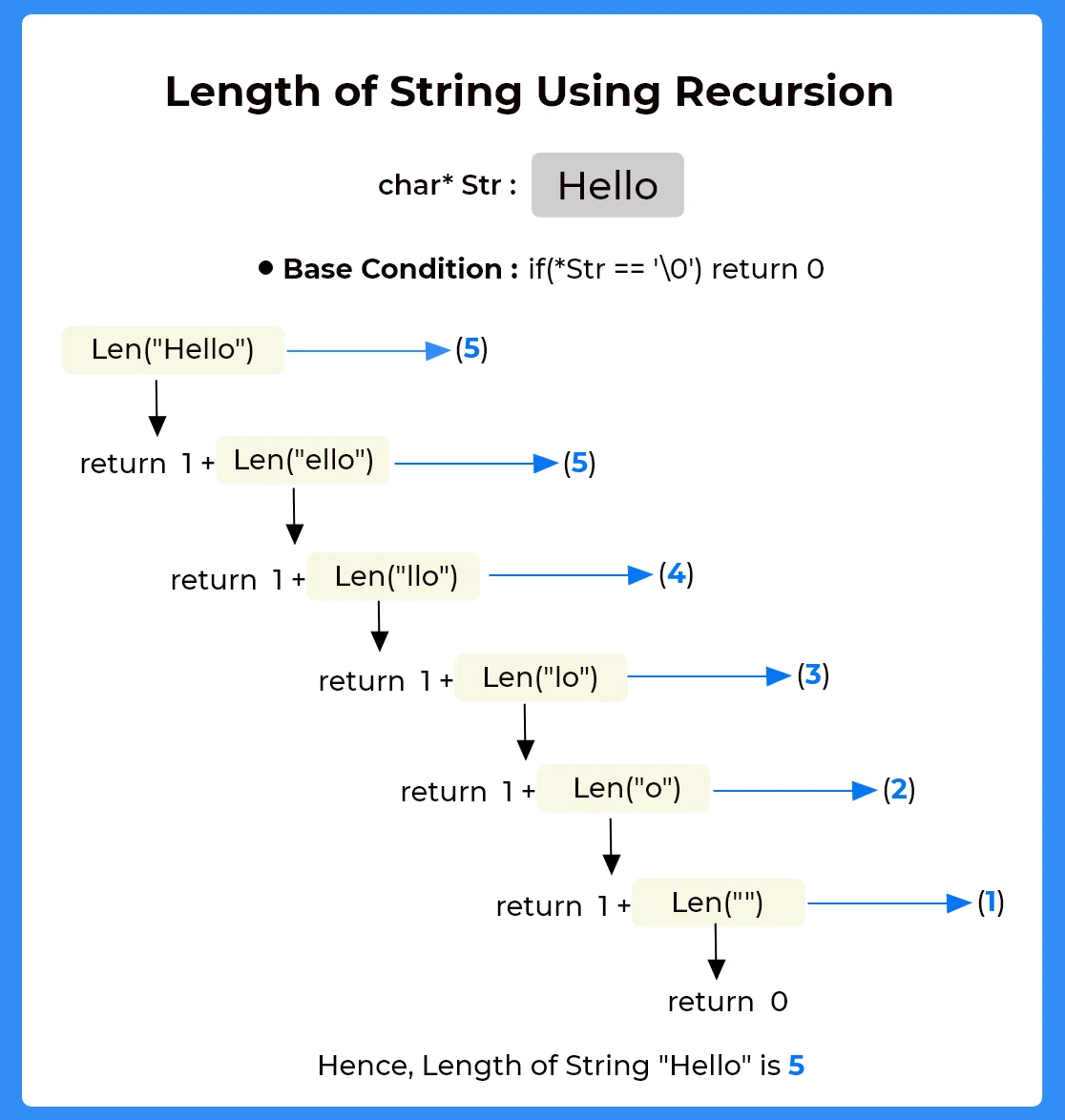 Length of the string