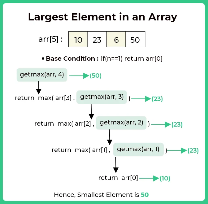 Largest Element of the array using java