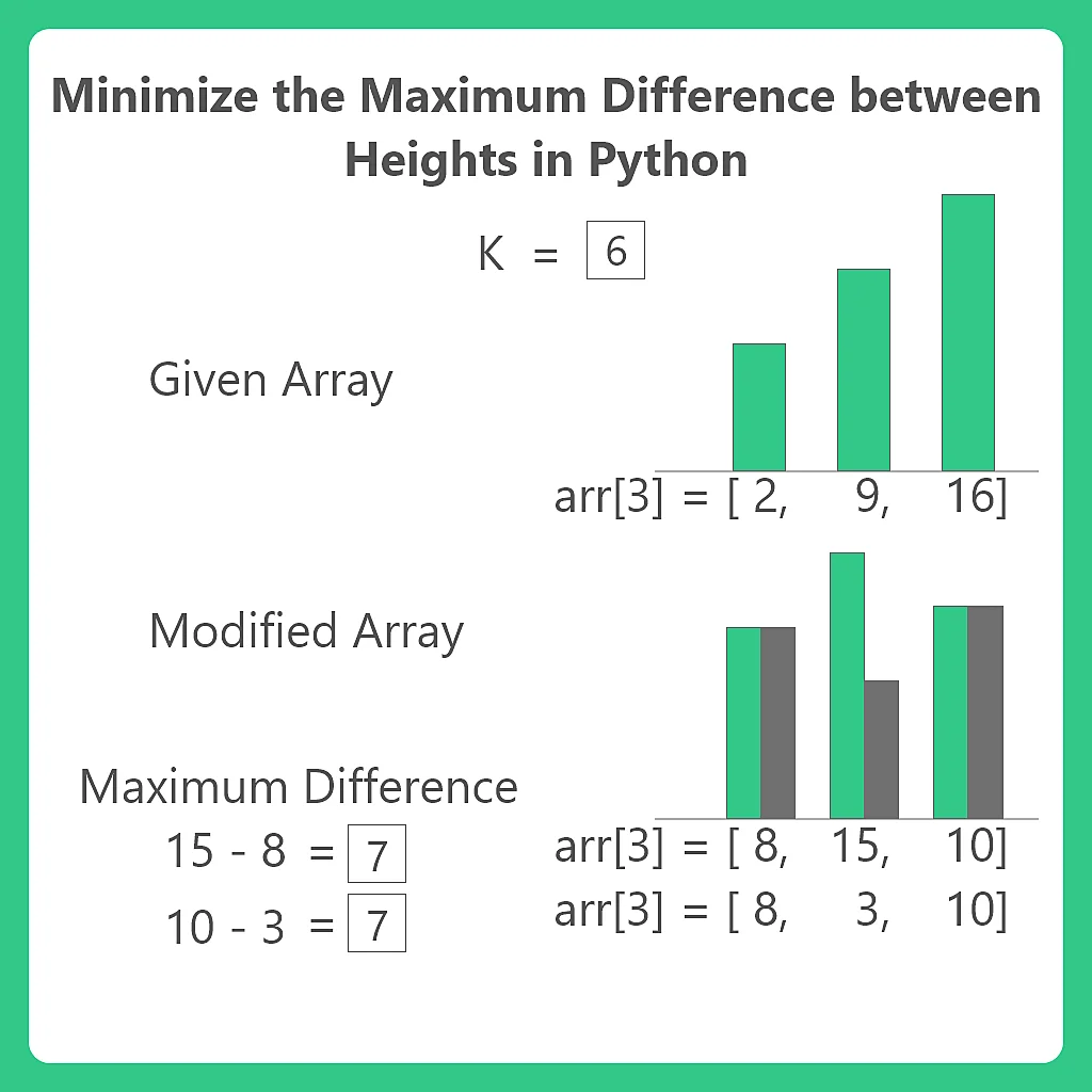 Python Program to Minimize the maximum difference between the height