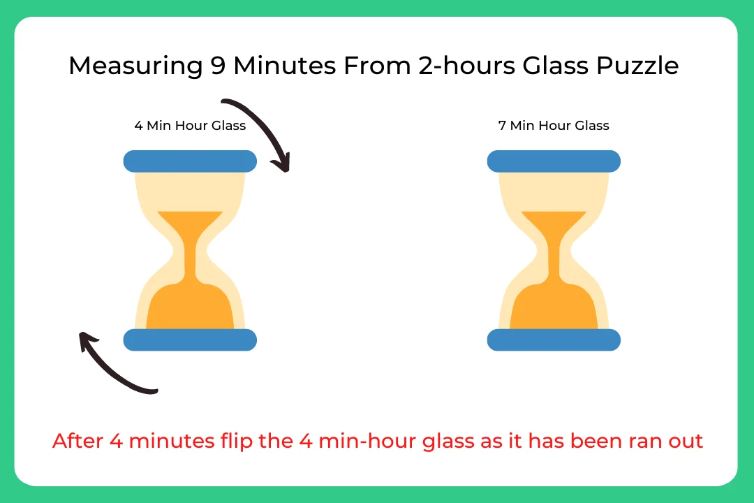 Using only a Four-minute hourglass and a seven-minute hourglass