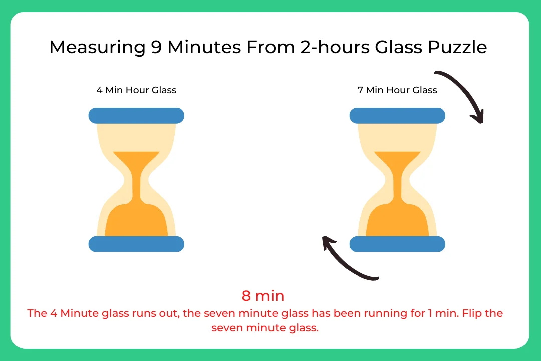 Using only a Four-minute hourglass and a seven-minute hourglass