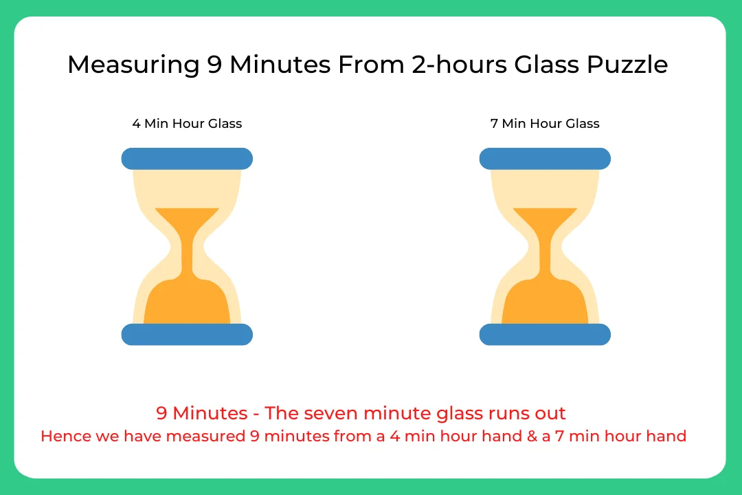 Measuring 9 minutes from 2-hour glasses Puzzle