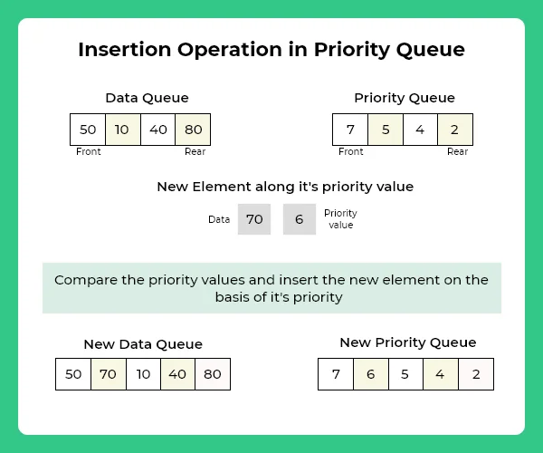 Insertion operation in priority queue