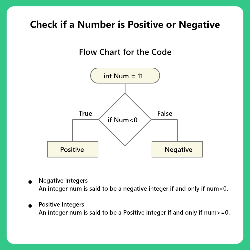 Check if a Number is Positive or Negative in Java