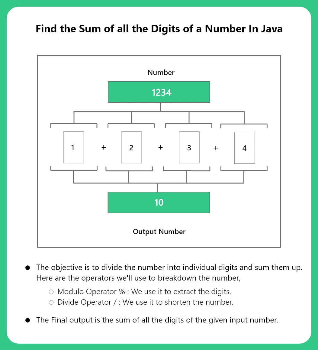 Find the Sum of the Digits of a Number in Java