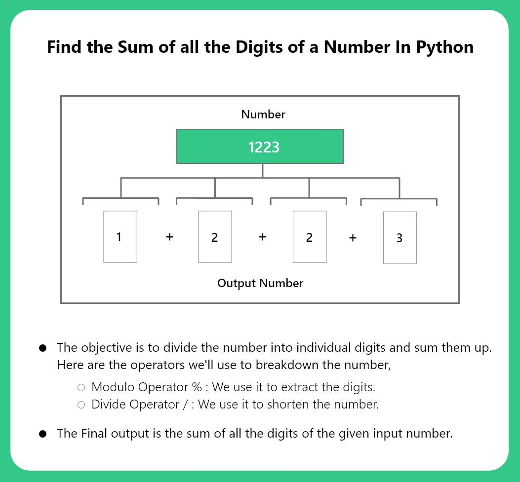 Find the Sum of the Digits in a Number in Python