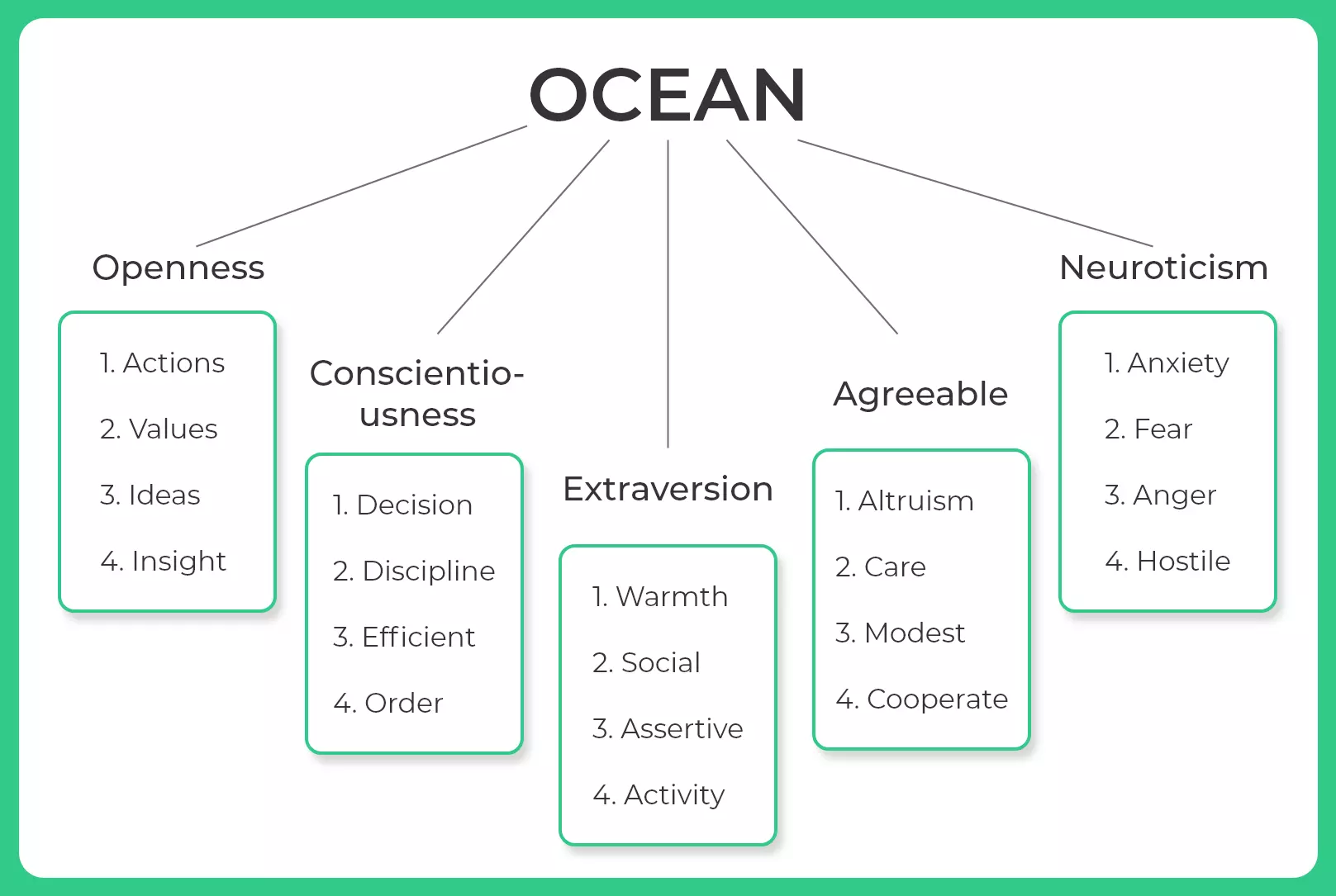 ocean theory of personality