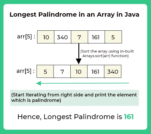 Longest Palindrome in Java