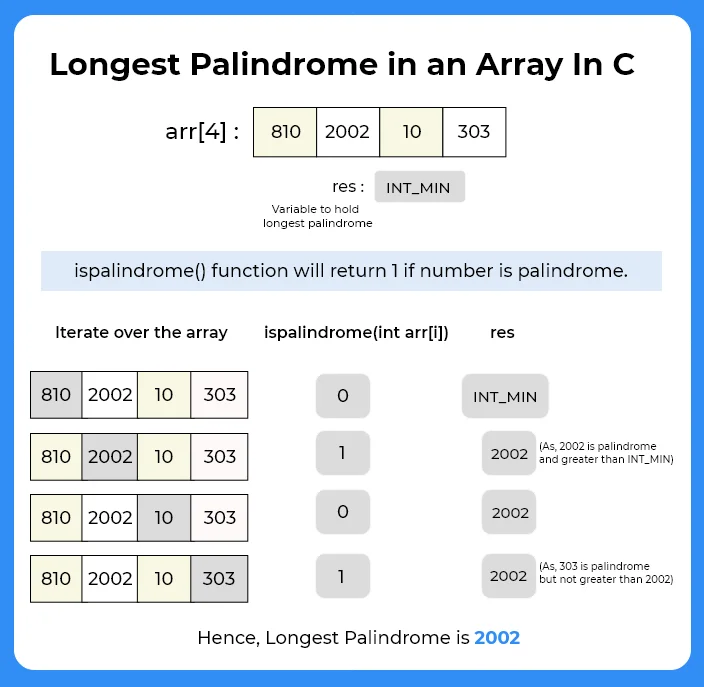 Longest palindrome in C