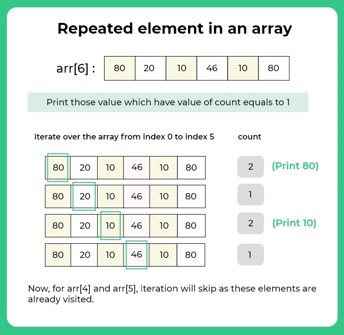 Repeated elements in C