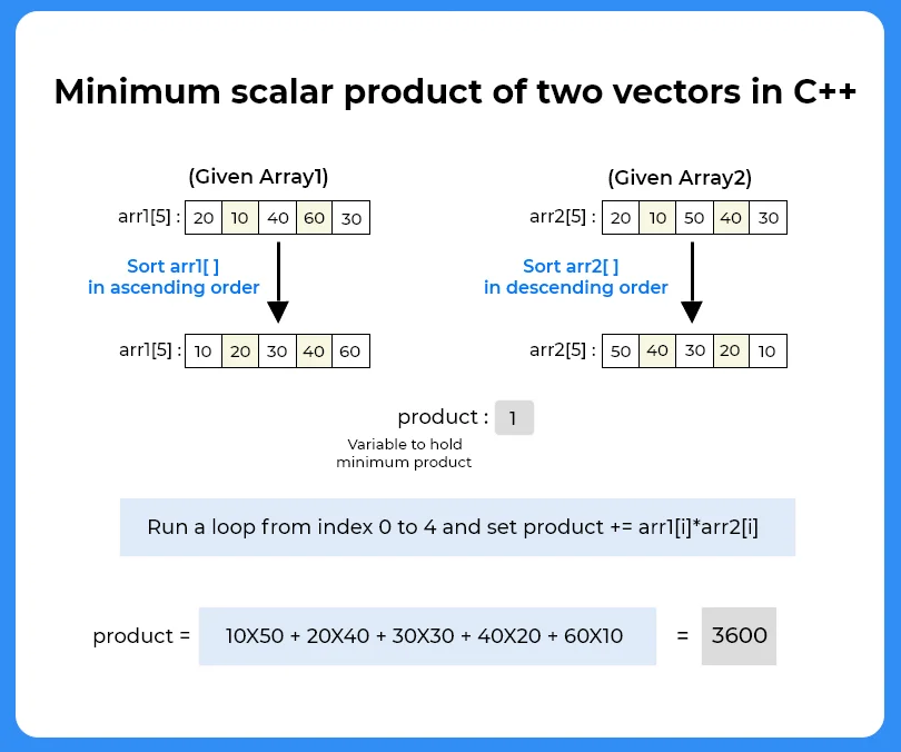 Minimum scalar product in C++