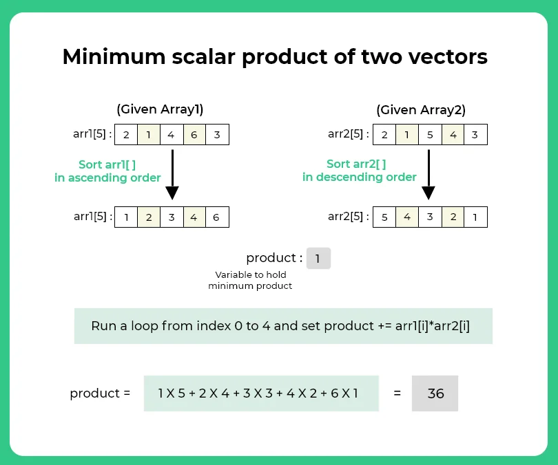 Minimum Scalar product in java