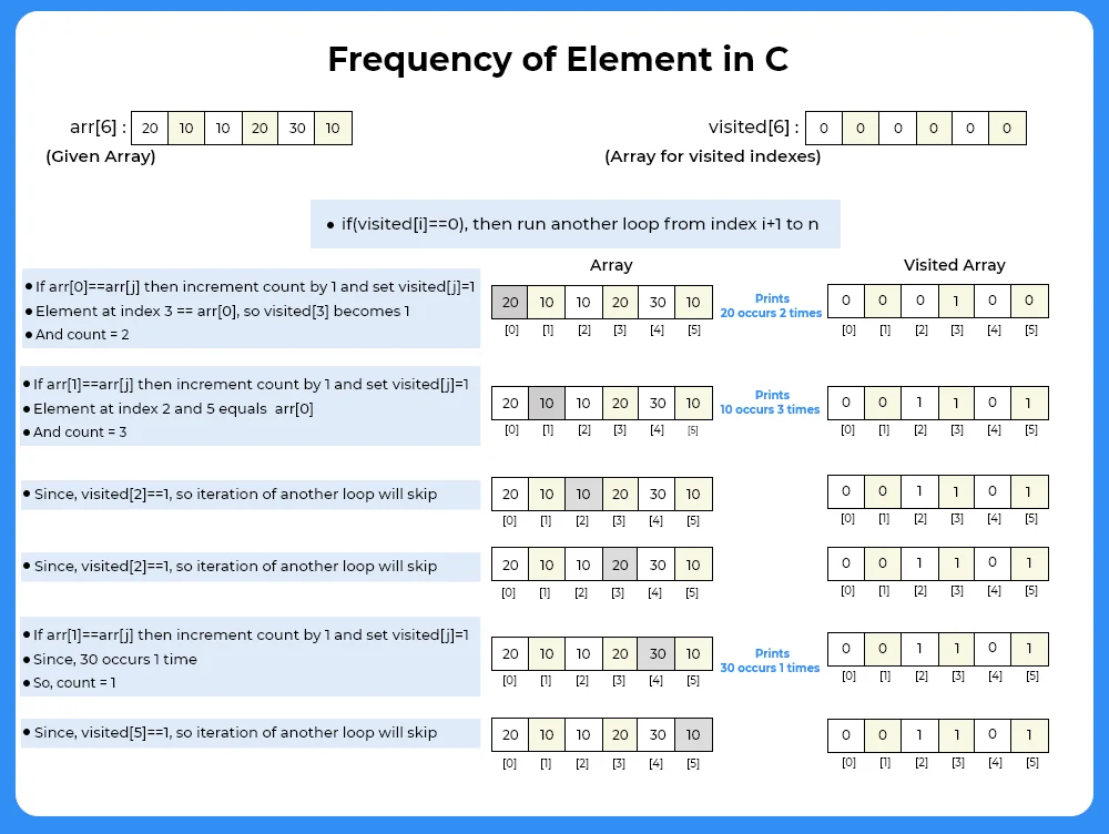 Frequency of element in C