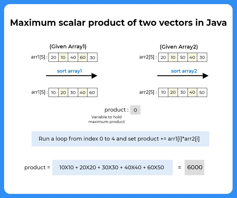 C++ program to find maximum scalar product of two vector