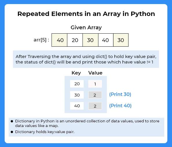 Repeated elements in python
