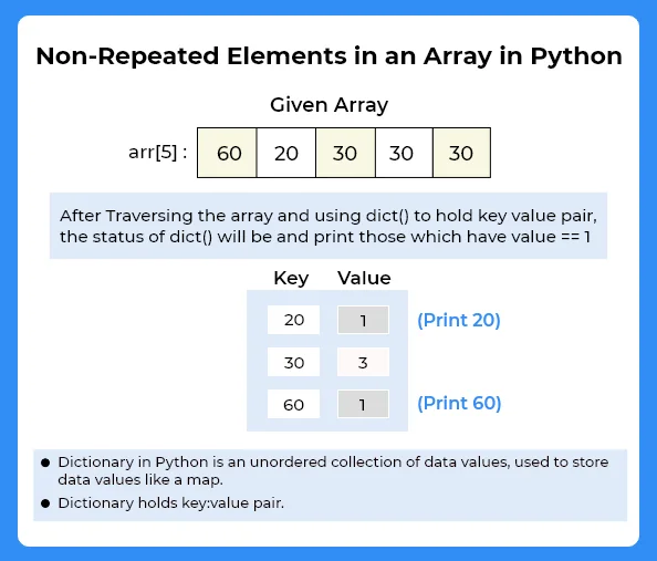 Non-repeated in python