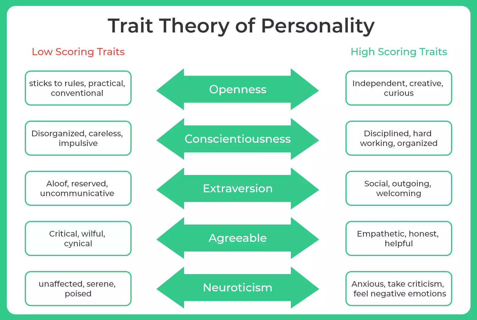 trait theory of personality