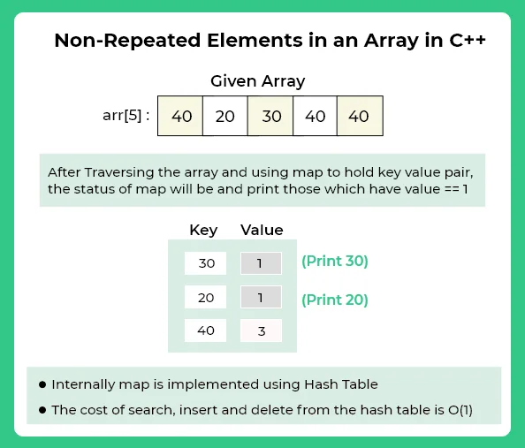 Non repeating elements in an array in C++