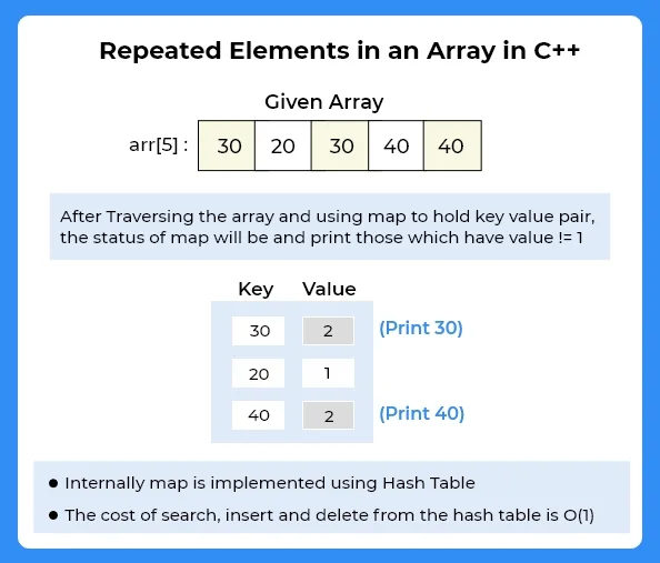 Repeated elements in C++