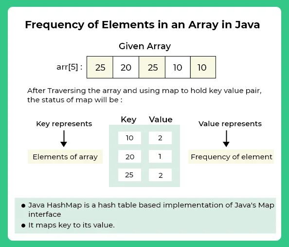 Frequency of element in java