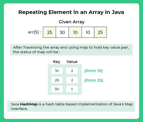 Repeated element in Java