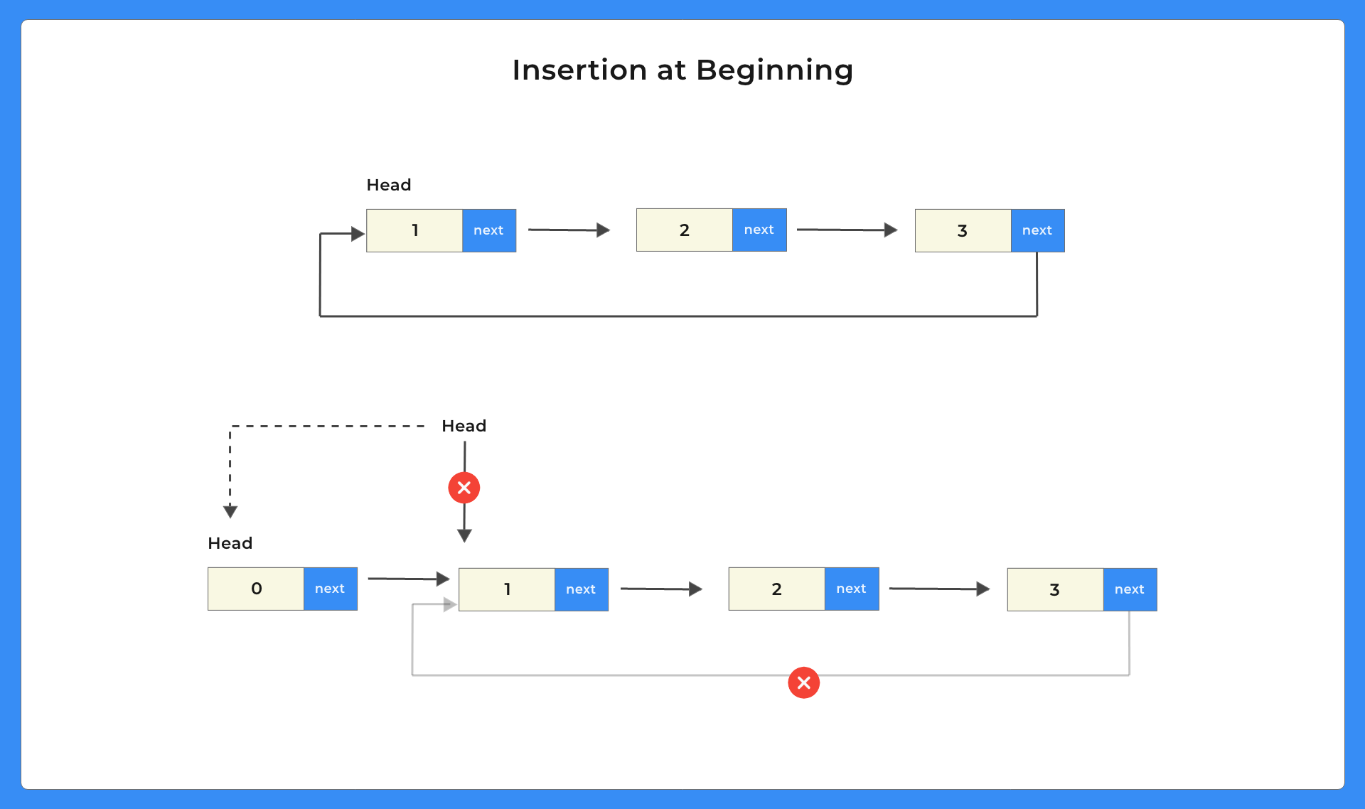 Circular Linked List Insertion at the beginning