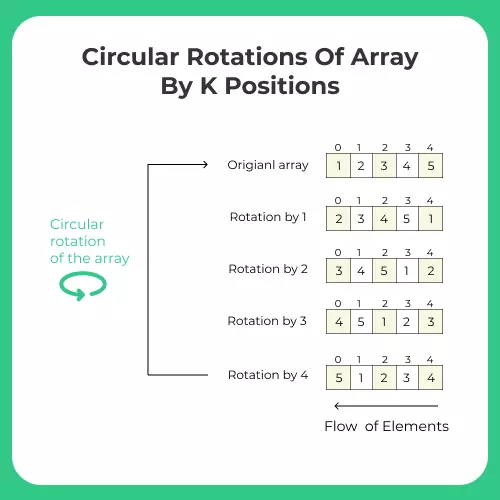 Circular Rotations Of Array By K Positions