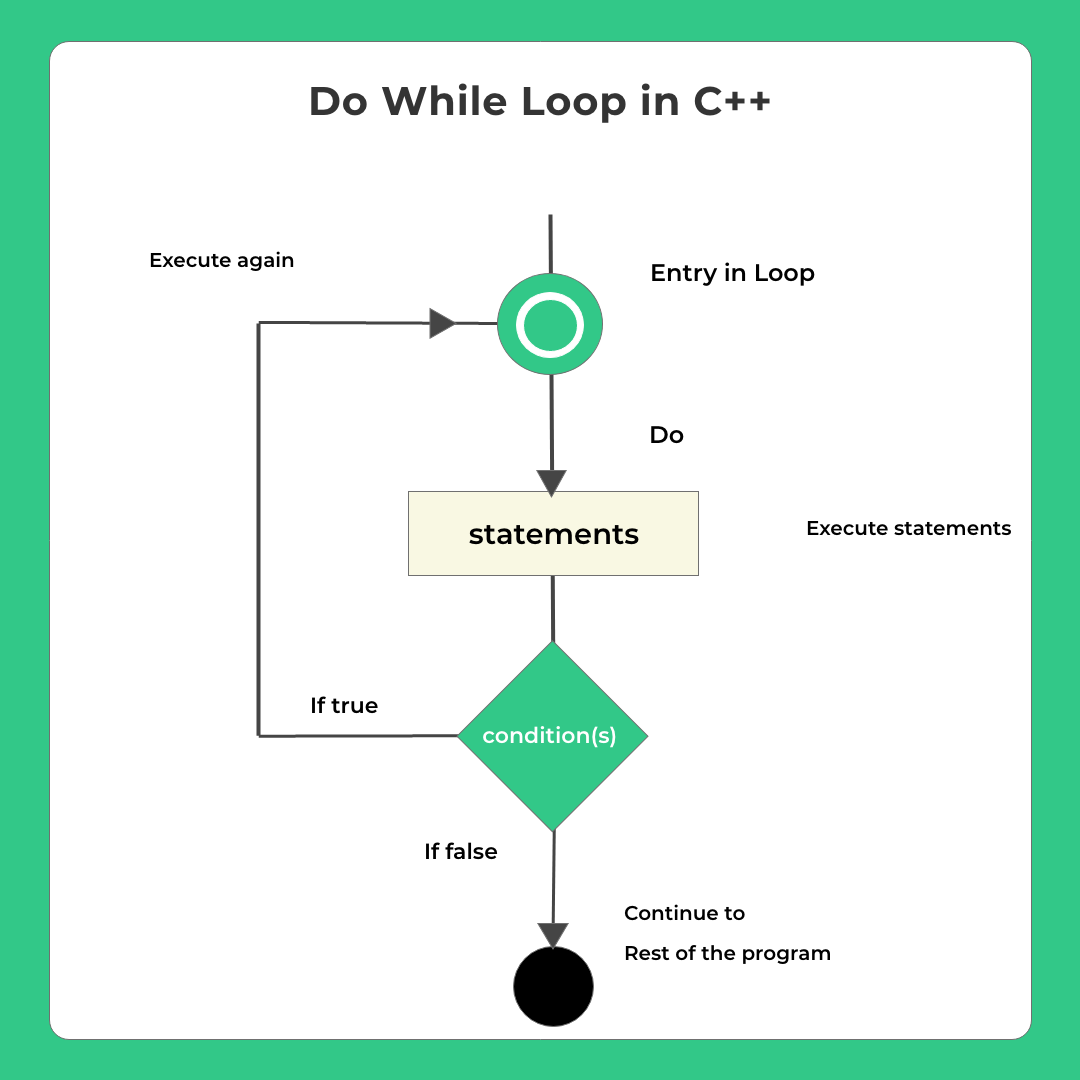 Do while Loop in C++