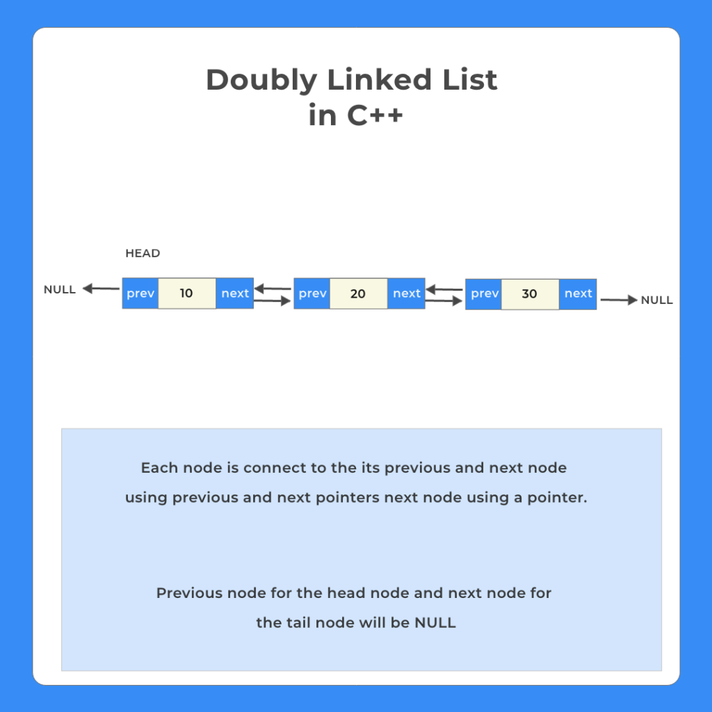 Doubly Linked List Insertion And Deletion Program In C Prepinsta