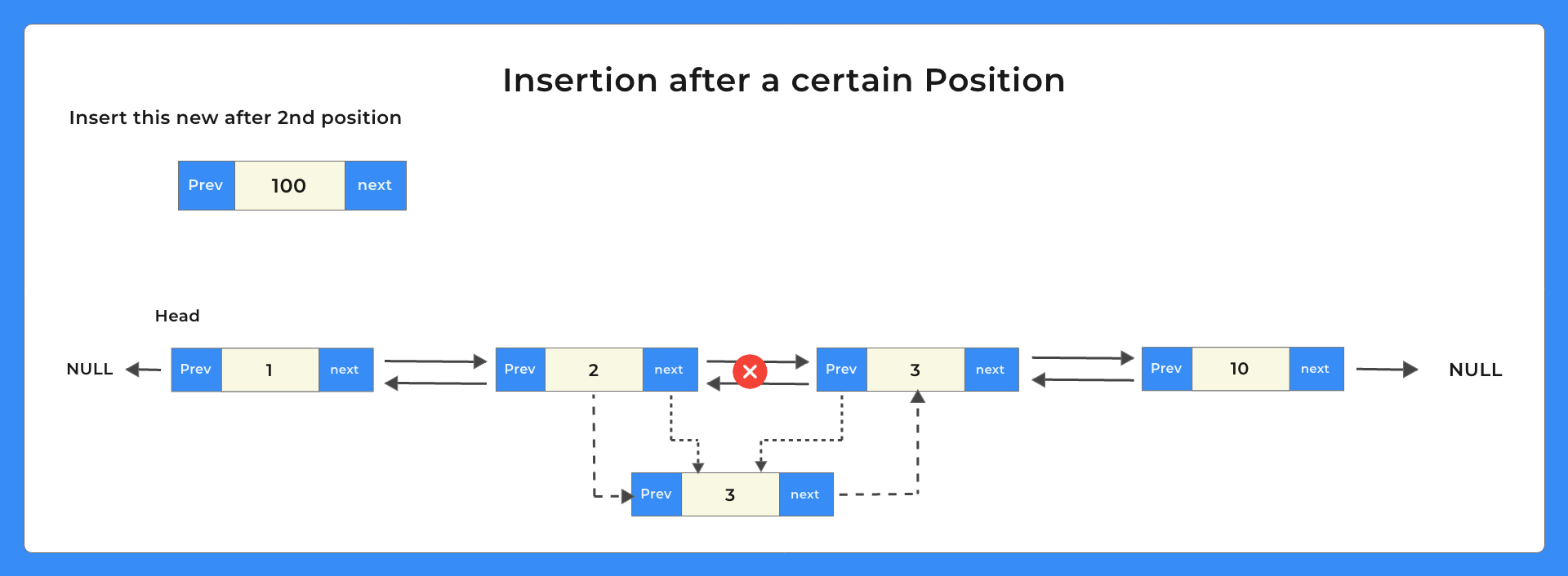 doubly linked list assignment operator c